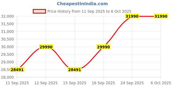 myntra.com Koskii Embellished Sequinned Semi-Stitched Lehenga & Blouse With Dupatta koskii Price History Graph from 11 Sep 2025 to 6 Oct 2025