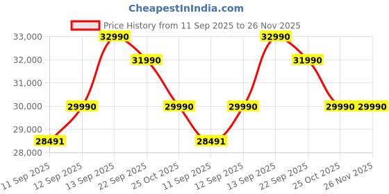 myntra.com Koskii Embellished Sequinned Semi-Stitched Lehenga & Blouse With Dupatta koskii Price History Graph from 11 Sep 2025 to 25 Nov 2025