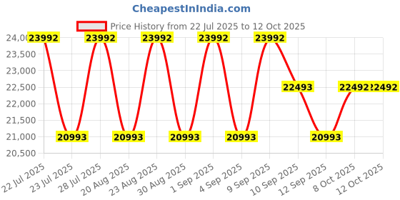 myntra.com Koskii Embellished Sequinned Semi-Stitched Lehenga & Blouse With Dupatta koskii Price History Graph from 22 Jul 2025 to 11 Oct 2025