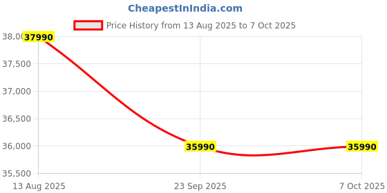 myntra.com Koskii Embroidered Beads and Stones Net Ready to Wear Lehenga & Blouse With Dupatta koskii Price History Graph from 13 Aug 2025 to 7 Oct 2025