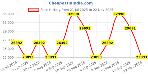 myntra.com Koskii Embroidered Mirror Work Net Ready to Wear Lehenga & Blouse With Dupatta koskii Price History Graph from 21 Jul 2025 to 22 Nov 2025