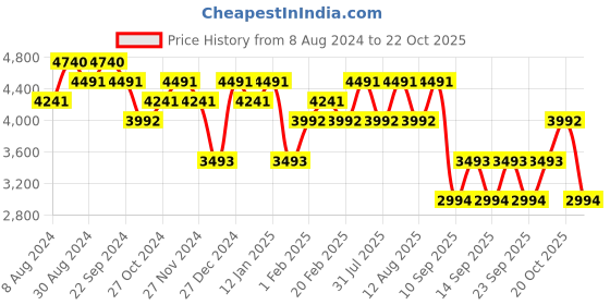 myntra.com Koskii Embroidered Organza Unstitched Dress Material koskii Price History Graph from 8 Aug 2024 to 20 Oct 2025