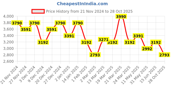 myntra.com Koskii Embroidered Organza Unstitched Dress Material koskii Price History Graph from 21 Nov 2024 to 28 Oct 2025