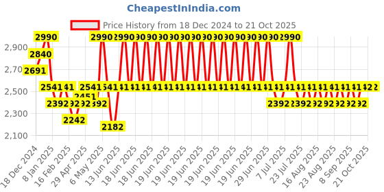 myntra.com Koskii Embroidered Raw Silk Unstitched Dress Material koskii Price History Graph from 18 Dec 2024 to 20 Oct 2025