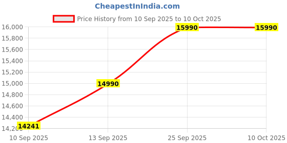 myntra.com Koskii Embroidered Sequinned Ready to Wear Lehenga & Blouse With Dupatta koskii Price History Graph from 10 Sep 2025 to 9 Oct 2025