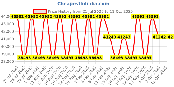 myntra.com Koskii Embroidered Sequinned Ready to Wear Lehenga & Blouse With Dupatta koskii Price History Graph from 21 Jul 2025 to 11 Oct 2025
