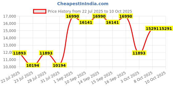 myntra.com Koskii Embroidered Sequinned Semi-Stitched Lehenga & Blouse With Dupatta koskii Price History Graph from 22 Jul 2025 to 9 Oct 2025