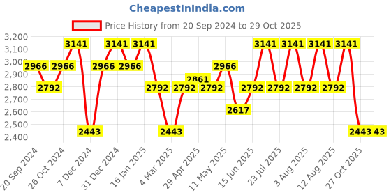 myntra.com Koskii Embroidered Unstitched Dress Material koskii Price History Graph from 20 Sep 2024 to 27 Oct 2025