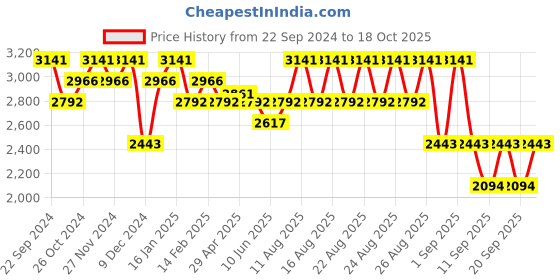 myntra.com Koskii Embroidered Unstitched Dress Material koskii Price History Graph from 22 Sep 2024 to 18 Oct 2025