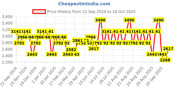 myntra.com Koskii Embroidered Unstitched Dress Material koskii Price History Graph from 22 Sep 2024 to 18 Oct 2025