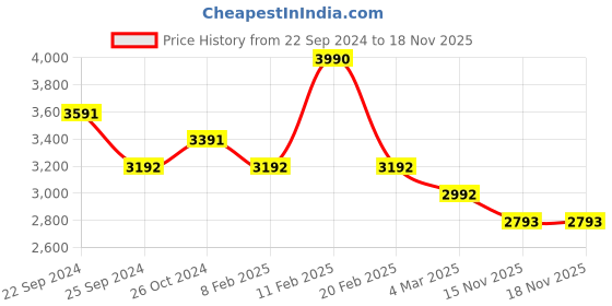 myntra.com Koskii Embroidered Unstitched Dress Material koskii Price History Graph from 22 Sep 2024 to 18 Nov 2025