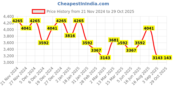myntra.com Koskii Embroidered Unstitched Dress Material koskii Price History Graph from 21 Nov 2024 to 29 Oct 2025