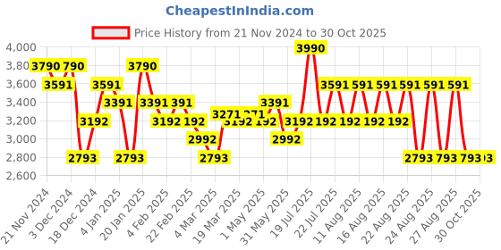 myntra.com Koskii Embroidered Unstitched Dress Material koskii Price History Graph from 21 Nov 2024 to 29 Oct 2025
