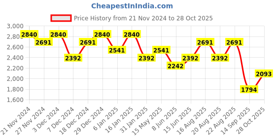 myntra.com Koskii Embroidered Unstitched Dress Material koskii Price History Graph from 21 Nov 2024 to 28 Oct 2025