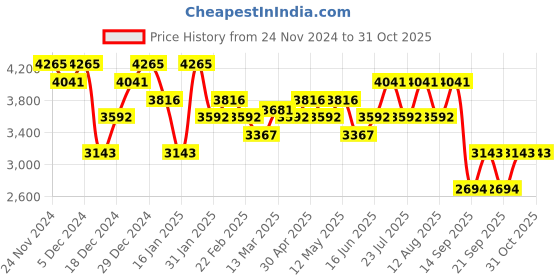 myntra.com Koskii Embroidered Unstitched Dress Material koskii Price History Graph from 24 Nov 2024 to 30 Oct 2025