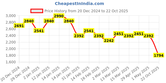 myntra.com Koskii Embroidered Unstitched Dress Material koskii Price History Graph from 20 Dec 2024 to 22 Oct 2025