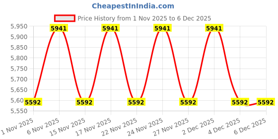 myntra.com Koskii Embroidered Unstitched Dress Material koskii Price History Graph from 1 Nov 2025 to 5 Dec 2025