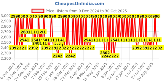 myntra.com Koskii Embroidered Zari Tissue Saree koskii Price History Graph from 9 Dec 2024 to 29 Oct 2025