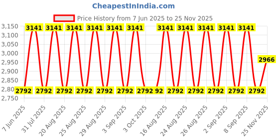 myntra.com Koskii Ethnic Motifs Embroidered Beads and Stones Unstitched Dress Material koskii Price History Graph from 7 Jun 2025 to 25 Nov 2025