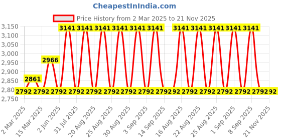 myntra.com Koskii Ethnic Motifs Embroidered Sequinned Art Silk Unstitched Dress Material koskii Price History Graph from 2 Mar 2025 to 21 Nov 2025
