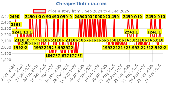 myntra.com Koskii Ethnic Motifs Embroidered Sequinned Detailed Unstitched Dress Material koskii Price History Graph from 3 Sep 2024 to 4 Dec 2025