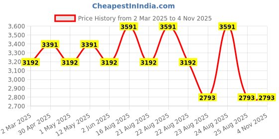 myntra.com Koskii Ethnic Motifs Embroidered Sequinned Organza Unstitched Dress Material koskii Price History Graph from 2 Mar 2025 to 2 Nov 2025