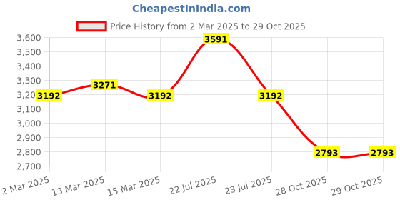 myntra.com Koskii Ethnic Motifs Embroidered Sequinned Raw Silk Unstitched Dress Material koskii Price History Graph from 2 Mar 2025 to 28 Oct 2025