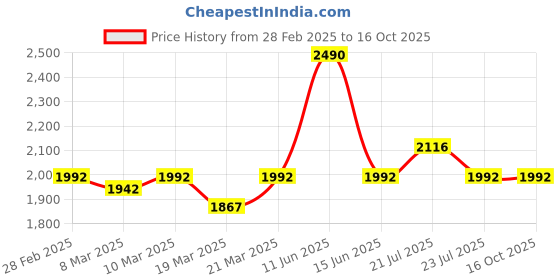 myntra.com Koskii Ethnic Motifs Embroidered Sequinned Tissue Unstitched Dress Material koskii Price History Graph from 28 Feb 2025 to 16 Oct 2025