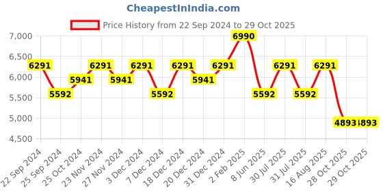 myntra.com Koskii Ethnic Motifs Embroidered Sequinned Unstitched Dress Material koskii Price History Graph from 22 Sep 2024 to 29 Oct 2025