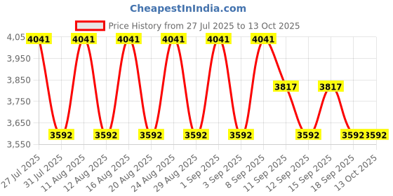 myntra.com Koskii Ethnic Motifs Embroidered Unstitched Kurta Fabric Bottom Fabric and Dupatta koskii Price History Graph from 27 Jul 2025 to 13 Oct 2025