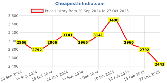 myntra.com Koskii Ethnic Motifs Embroidered Zari Unstitched Dress Material koskii Price History Graph from 20 Sep 2024 to 27 Oct 2025