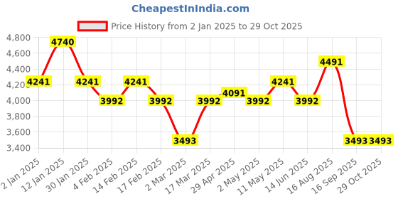 myntra.com Koskii Ethnic Motifs Embroidered Zari Unstitched Dress Material koskii Price History Graph from 2 Jan 2025 to 29 Oct 2025