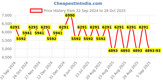 myntra.com Koskii Ethnic Motifs Printed Sequinned Unstitched Dress Material koskii Price History Graph from 22 Sep 2024 to 28 Oct 2025