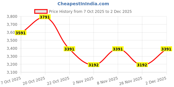 myntra.com Koskii Ethnic Motifs Printed Threadwork Chanderi Silk Unstitched Dress Material koskii Price History Graph from 7 Oct 2025 to 2 Dec 2025