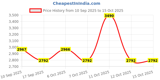 myntra.com Koskii Ethnic Motifs Printed Unstitched Dress Material koskii Price History Graph from 10 Sep 2025 to 14 Oct 2025