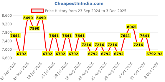 myntra.com Koskii Ethnic Motifs Sequinned Embroidered Unstitched Dress Material koskii Price History Graph from 23 Sep 2024 to 1 Dec 2025