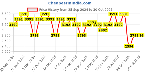 myntra.com Koskii Ethnic Motifs Woven Design Zari Unstitched Dress Material koskii Price History Graph from 25 Sep 2024 to 30 Oct 2025