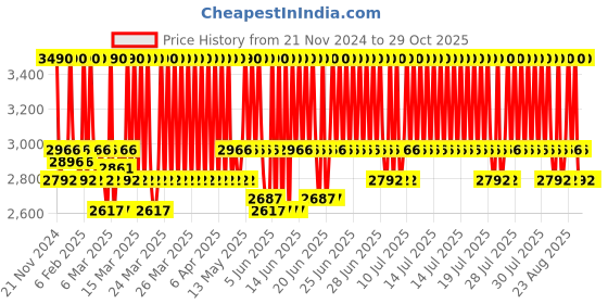 myntra.com Koskii Floral Beads and Stones Pure Chiffon Saree koskii Price History Graph from 21 Nov 2024 to 28 Oct 2025