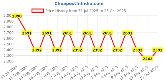 myntra.com Koskii Floral Eembroidered Beads And Stones Tissue Unstitched Dress Material koskii Price History Graph from 31 Jul 2025 to 25 Oct 2025