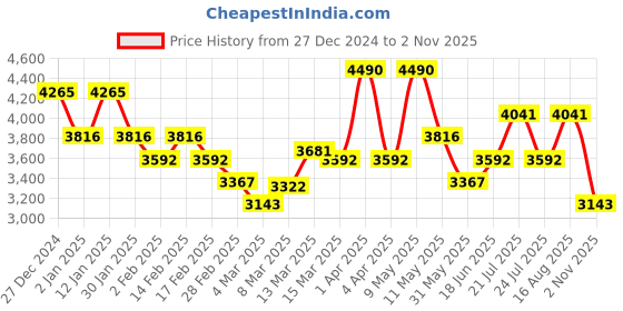 myntra.com Koskii Floral Embellished Beads and Stones Unstitched Dress Material koskii Price History Graph from 27 Dec 2024 to 2 Nov 2025