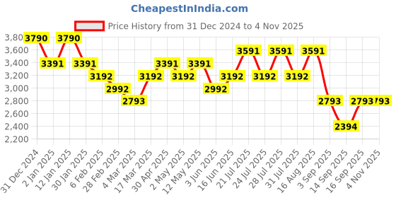 myntra.com Koskii Floral Embellished Zari Unstitched Dress Material koskii Price History Graph from 31 Dec 2024 to 2 Nov 2025
