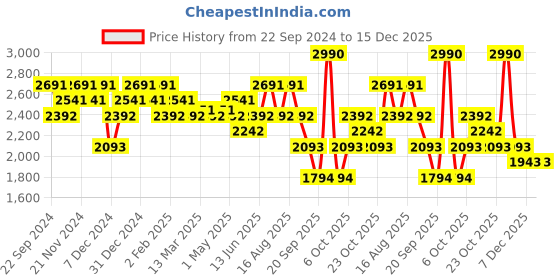 myntra.com Koskii Floral Embroidered Beads and Stones Unstitched Dress Material koskii Price History Graph from 22 Sep 2024 to 14 Dec 2025