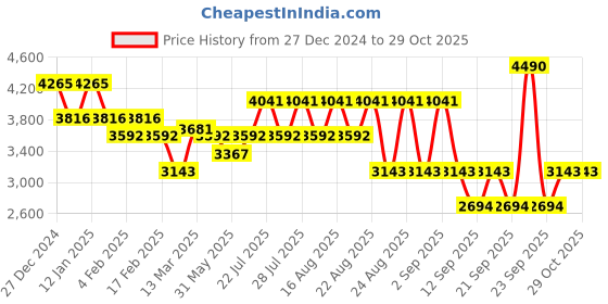 myntra.com Koskii Floral Embroidered Beads & Stones Unstitched Dress Material koskii Price History Graph from 27 Dec 2024 to 28 Oct 2025