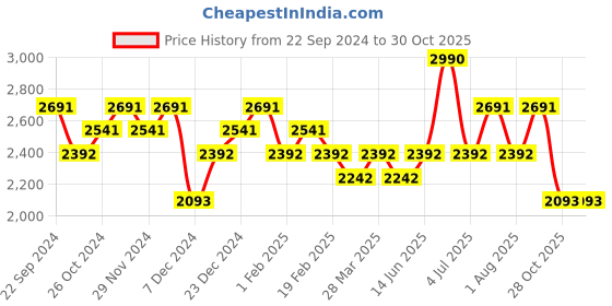 myntra.com Koskii Floral Embroidered Mirror Work Unstitched Dress Material koskii Price History Graph from 22 Sep 2024 to 29 Oct 2025
