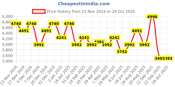 myntra.com Koskii Floral Embroidered Sequinned & ThreadWork Georgette Unstitched Dress Material koskii Price History Graph from 23 Nov 2024 to 28 Oct 2025