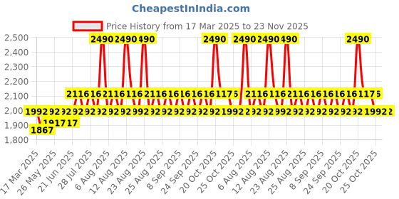myntra.com Koskii Floral Embroidered Sequinned Semi Crepe Unstitched Salwar Suit koskii Price History Graph from 17 Mar 2025 to 22 Nov 2025