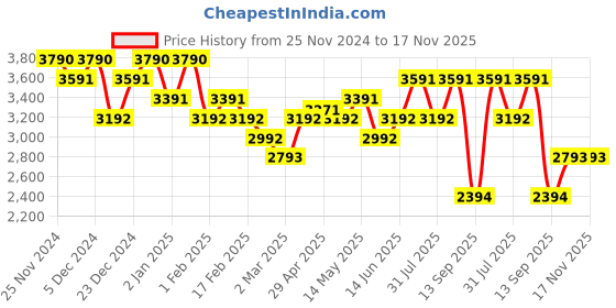 myntra.com Koskii Floral Embroidered Sequinned Unstitched Dress Material koskii Price History Graph from 25 Nov 2024 to 17 Nov 2025
