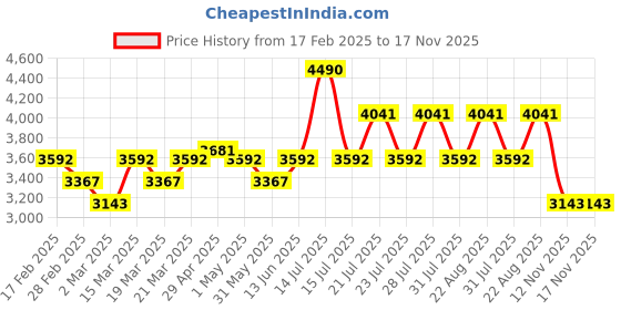 myntra.com Koskii Floral Embroidered Sequinned Unstitched Dress Material koskii Price History Graph from 17 Feb 2025 to 16 Nov 2025