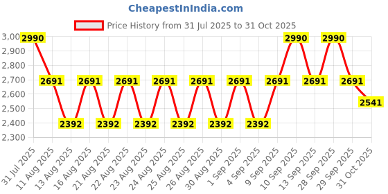 myntra.com Koskii Floral Embroidered Sequinned Unstitched Dress Material koskii Price History Graph from 31 Jul 2025 to 31 Oct 2025