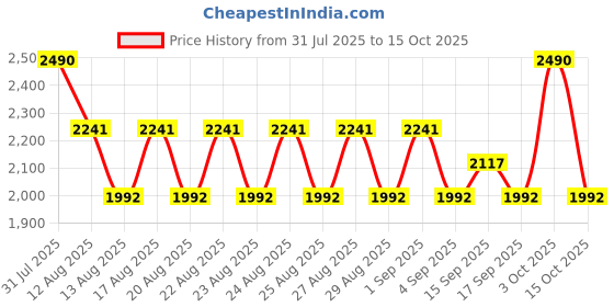 myntra.com Koskii Floral Embroidered Sequinned Unstitched Dress Material koskii Price History Graph from 31 Jul 2025 to 15 Oct 2025